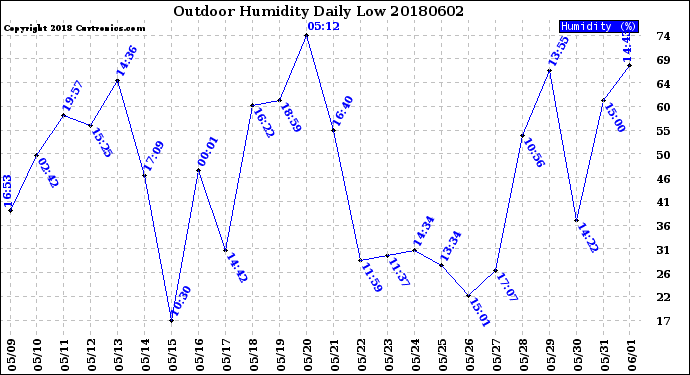 Milwaukee Weather Outdoor Humidity<br>Daily Low