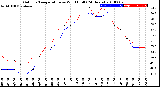 Milwaukee Weather Outdoor Temperature<br>vs Wind Chill<br>(24 Hours)