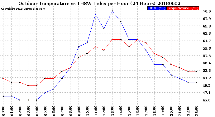 Milwaukee Weather Outdoor Temperature<br>vs THSW Index<br>per Hour<br>(24 Hours)