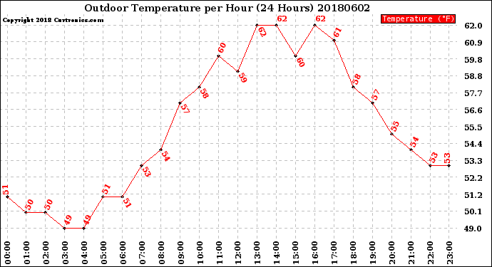 Milwaukee Weather Outdoor Temperature<br>per Hour<br>(24 Hours)