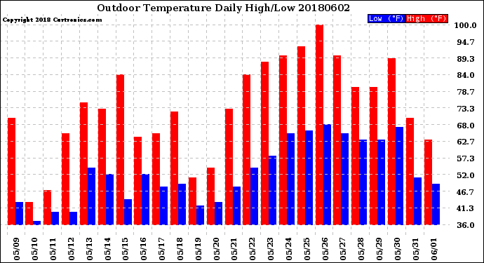 Milwaukee Weather Outdoor Temperature<br>Daily High/Low