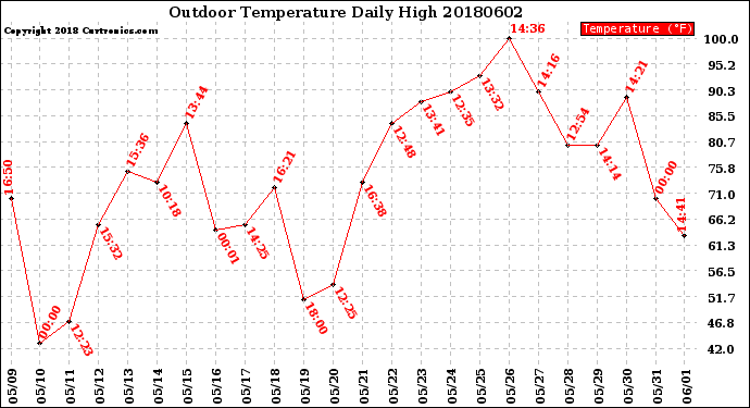 Milwaukee Weather Outdoor Temperature<br>Daily High