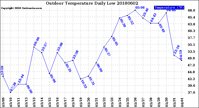 Milwaukee Weather Outdoor Temperature<br>Daily Low