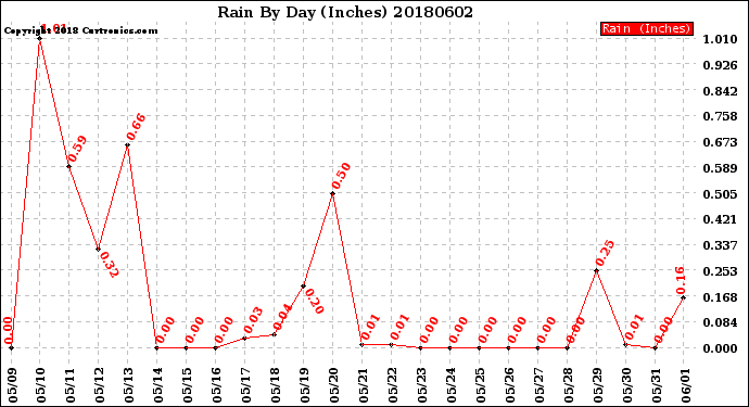 Milwaukee Weather Rain<br>By Day<br>(Inches)