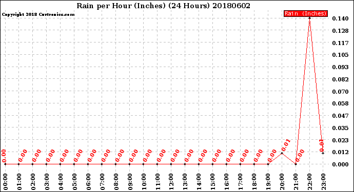 Milwaukee Weather Rain<br>per Hour<br>(Inches)<br>(24 Hours)