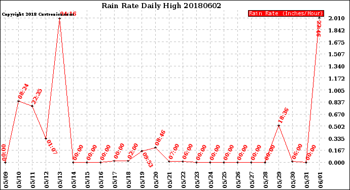 Milwaukee Weather Rain Rate<br>Daily High