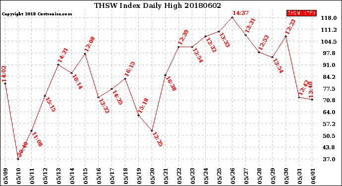 Milwaukee Weather THSW Index<br>Daily High