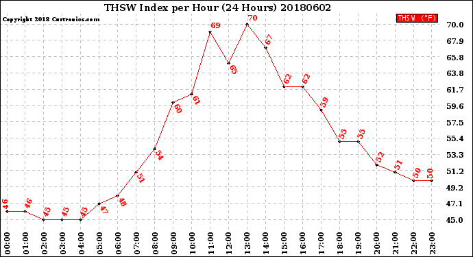 Milwaukee Weather THSW Index<br>per Hour<br>(24 Hours)
