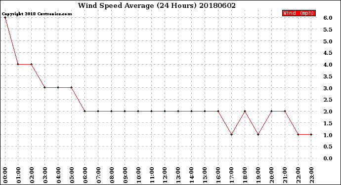 Milwaukee Weather Wind Speed<br>Average<br>(24 Hours)
