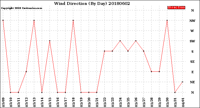 Milwaukee Weather Wind Direction<br>(By Day)