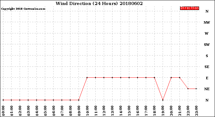 Milwaukee Weather Wind Direction<br>(24 Hours)