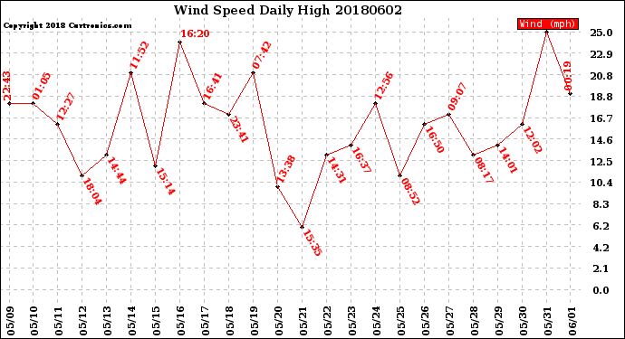 Milwaukee Weather Wind Speed<br>Daily High