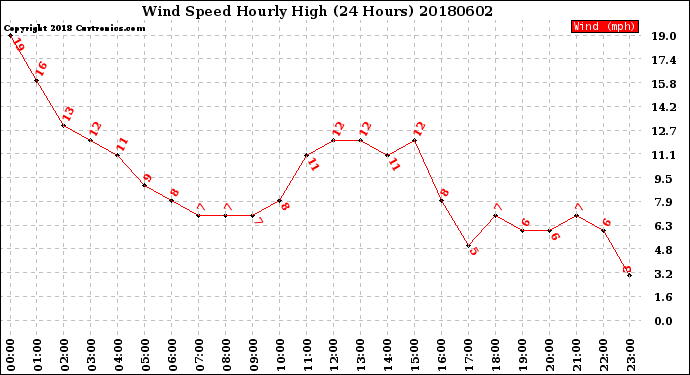 Milwaukee Weather Wind Speed<br>Hourly High<br>(24 Hours)