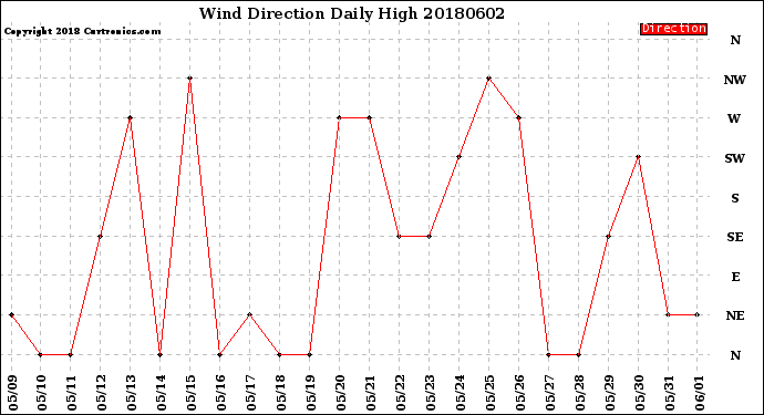 Milwaukee Weather Wind Direction<br>Daily High