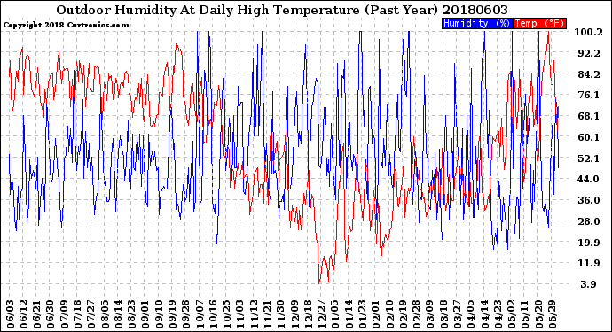 Milwaukee Weather Outdoor Humidity<br>At Daily High<br>Temperature<br>(Past Year)
