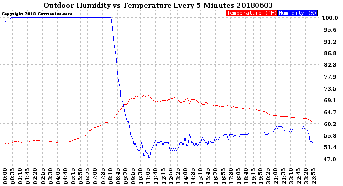 Milwaukee Weather Outdoor Humidity<br>vs Temperature<br>Every 5 Minutes