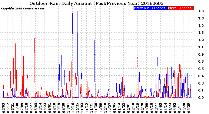Milwaukee Weather Outdoor Rain<br>Daily Amount<br>(Past/Previous Year)