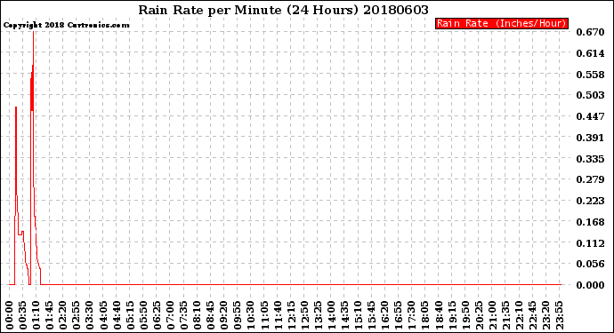 Milwaukee Weather Rain Rate<br>per Minute<br>(24 Hours)