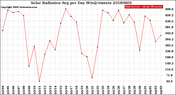 Milwaukee Weather Solar Radiation<br>Avg per Day W/m2/minute