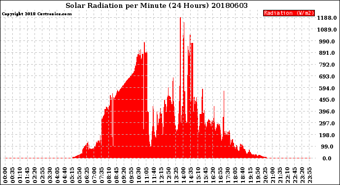 Milwaukee Weather Solar Radiation<br>per Minute<br>(24 Hours)
