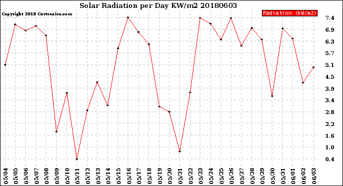 Milwaukee Weather Solar Radiation<br>per Day KW/m2