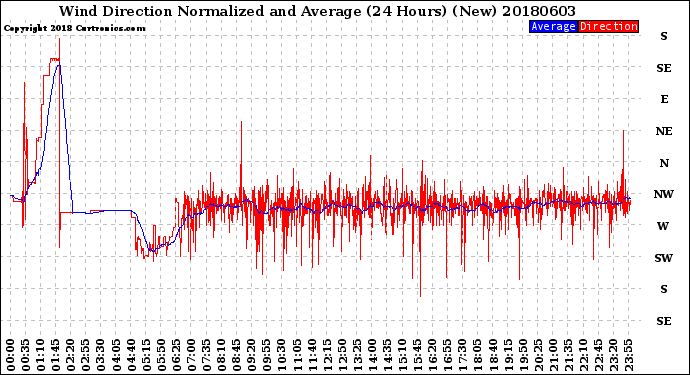 Milwaukee Weather Wind Direction<br>Normalized and Average<br>(24 Hours) (New)