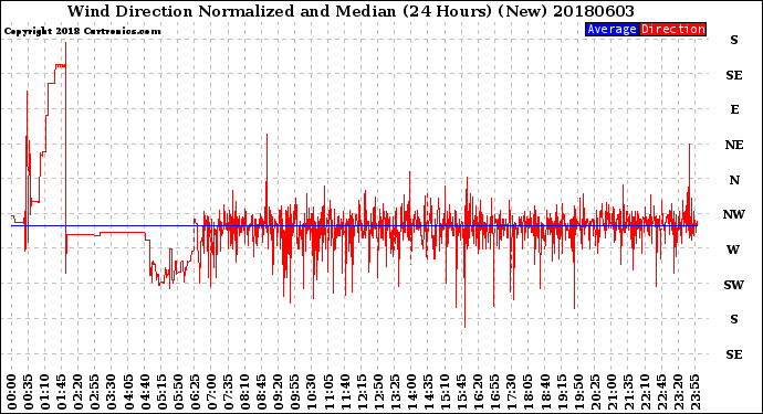 Milwaukee Weather Wind Direction<br>Normalized and Median<br>(24 Hours) (New)
