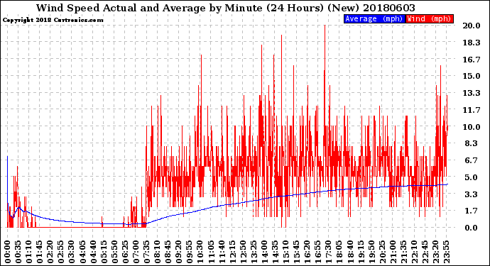 Milwaukee Weather Wind Speed<br>Actual and Average<br>by Minute<br>(24 Hours) (New)