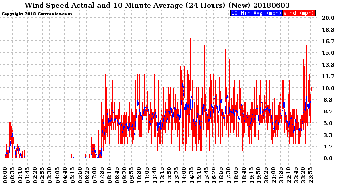 Milwaukee Weather Wind Speed<br>Actual and 10 Minute<br>Average<br>(24 Hours) (New)