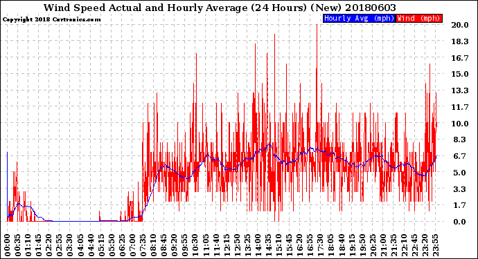 Milwaukee Weather Wind Speed<br>Actual and Hourly<br>Average<br>(24 Hours) (New)