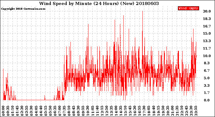 Milwaukee Weather Wind Speed<br>by Minute<br>(24 Hours) (New)