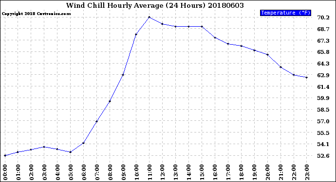 Milwaukee Weather Wind Chill<br>Hourly Average<br>(24 Hours)