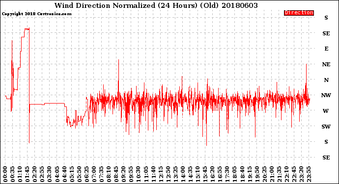 Milwaukee Weather Wind Direction<br>Normalized<br>(24 Hours) (Old)