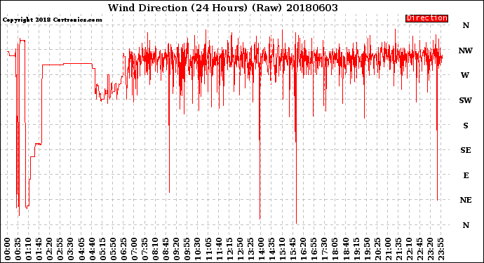 Milwaukee Weather Wind Direction<br>(24 Hours) (Raw)