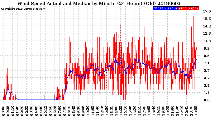 Milwaukee Weather Wind Speed<br>Actual and Median<br>by Minute<br>(24 Hours) (Old)