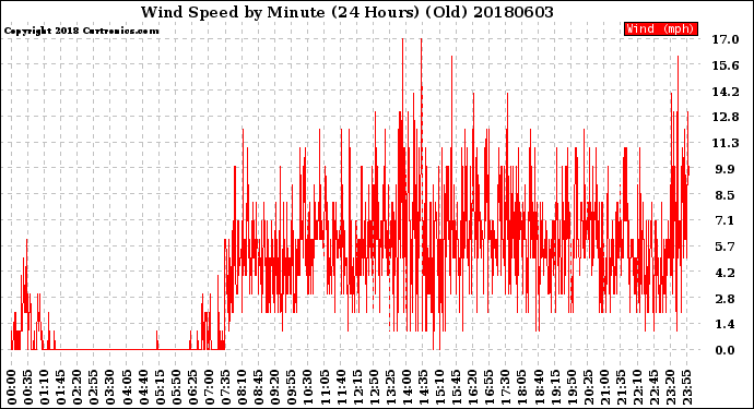 Milwaukee Weather Wind Speed<br>by Minute<br>(24 Hours) (Old)