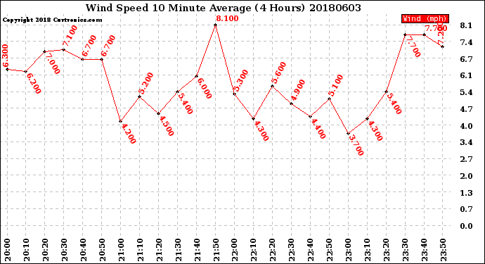Milwaukee Weather Wind Speed<br>10 Minute Average<br>(4 Hours)
