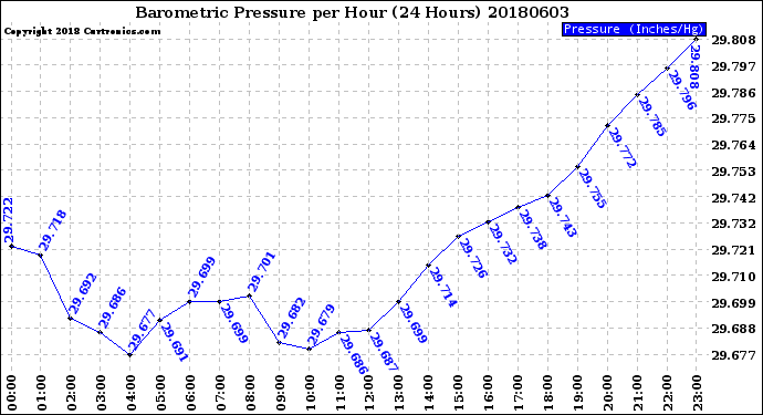 Milwaukee Weather Barometric Pressure<br>per Hour<br>(24 Hours)