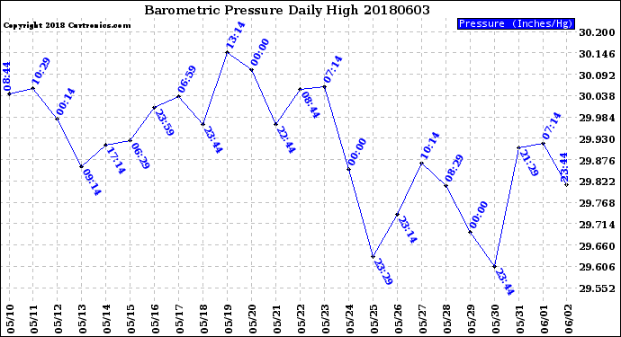Milwaukee Weather Barometric Pressure<br>Daily High