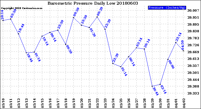 Milwaukee Weather Barometric Pressure<br>Daily Low