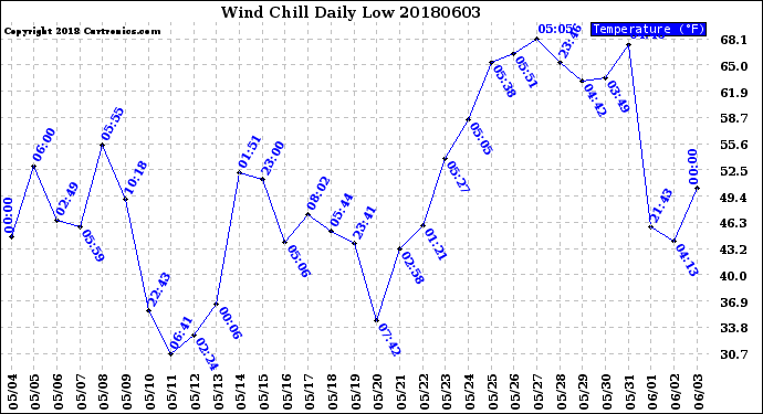 Milwaukee Weather Wind Chill<br>Daily Low