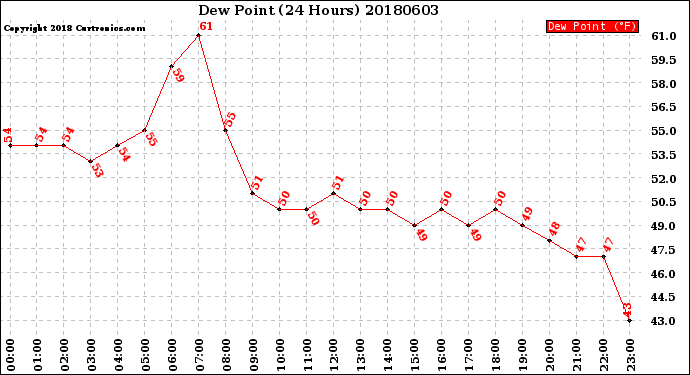 Milwaukee Weather Dew Point<br>(24 Hours)