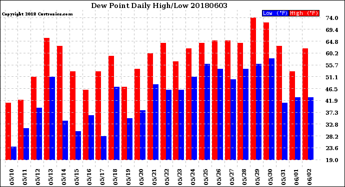 Milwaukee Weather Dew Point<br>Daily High/Low