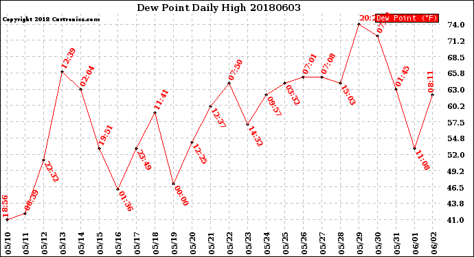 Milwaukee Weather Dew Point<br>Daily High