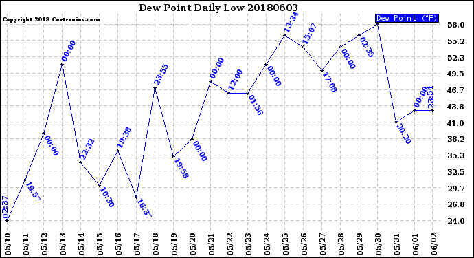 Milwaukee Weather Dew Point<br>Daily Low