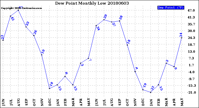 Milwaukee Weather Dew Point<br>Monthly Low