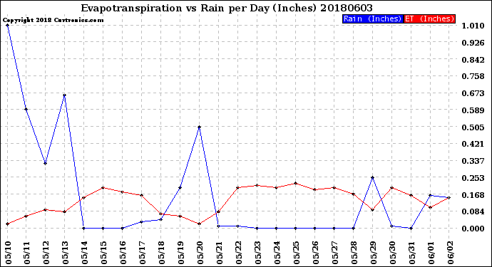Milwaukee Weather Evapotranspiration<br>vs Rain per Day<br>(Inches)