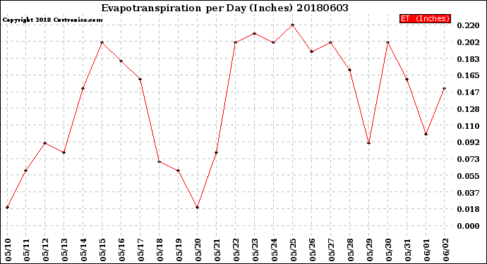 Milwaukee Weather Evapotranspiration<br>per Day (Inches)