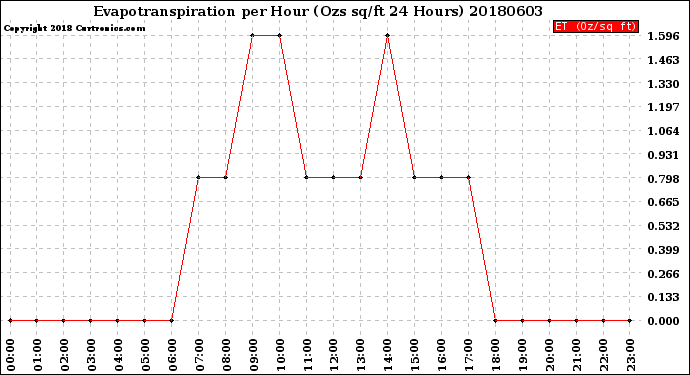 Milwaukee Weather Evapotranspiration<br>per Hour<br>(Ozs sq/ft 24 Hours)