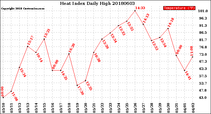 Milwaukee Weather Heat Index<br>Daily High